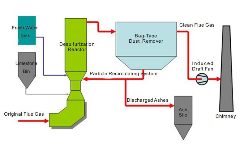Semi-Dry Desulphurization Technology (Semi Dry FGD)
