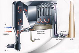 Semi-Dry Desulphurization Technology (Semi Dry FGD)