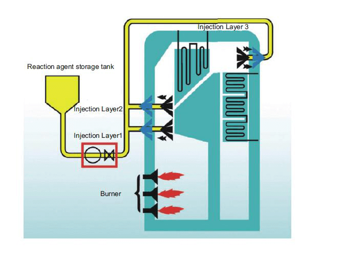 Selective Catalytic Reduction Denitrification Technology (SCR)