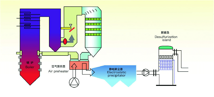 Selective Catalytic Reduction Denitrification Technology (SCR)