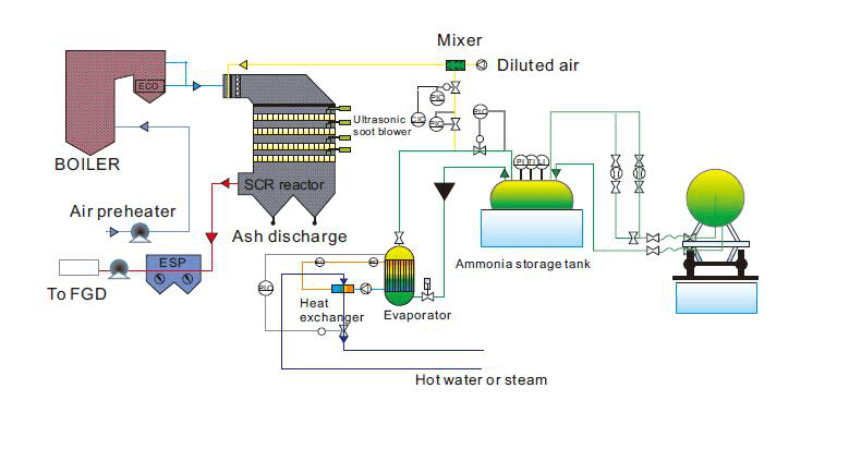 Selective Catalytic Reduction Denitrification Technology (SCR)
